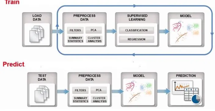 Figure 1: Machine learning workflow