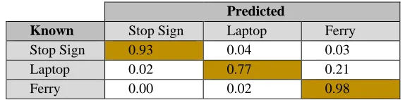 Table 3: Learning confusion matrix with three image categories 