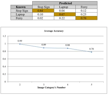 Table 6: Learning confusion matrix using global color features extractor 