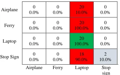 Table 8: Confusion matrix for Fine Gaussian SVM 