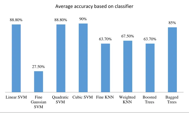 Figure 8: Average accuracy based on the learning classifier 