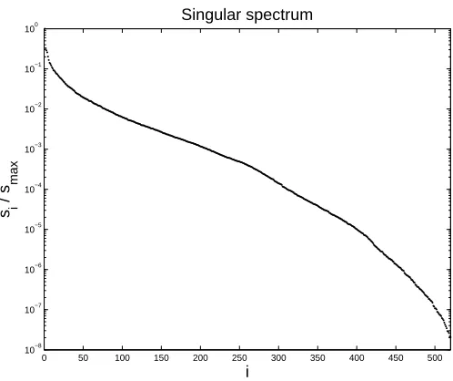 Figure 4. Singular value spectrum for a typical VCB case (ﬁne approximating mesh and ﬁnesensor array).