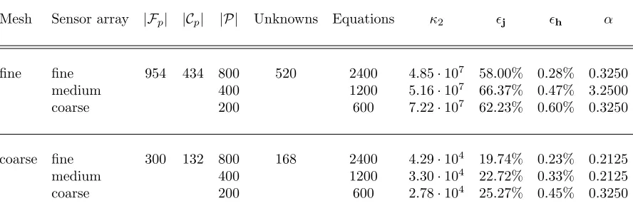 Table 1. Summary of numerical results: all cases with signal-to-noise ratio = 1/1% (noiselesscase are solved practically exactly).
