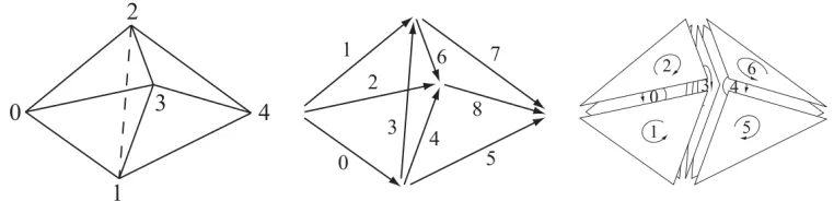 Figure 2. A simple mesh of two outwardly oriented simplices. The associated data structureline equal to (tetrahedra{ {{includes the set of nodes N = {0, 1, 2, 3, 4}, the set of (internally) oriented edges E = { {0, 1},0, 2}, {0, 3}, {1, 2}, {1, 3}, {1, 4},