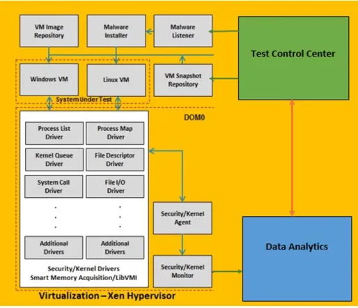 Figure 1: Virtualization & Data Analytics Framework System Diagram 