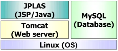 Figure 1: JPLAS server platform.