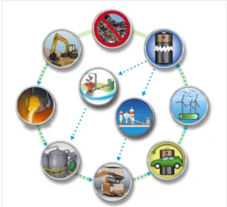Figure IV - 24: The battery material life cycle can be closed to  reduce impacts