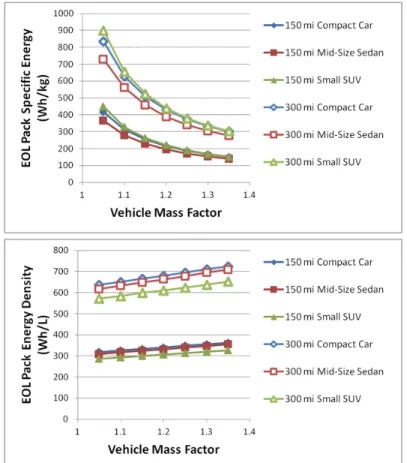 Figure IV - 29: Required end-of-life (EOL) pack specific energy and energy density as a function of vehicle range, platform, and mass  factor 