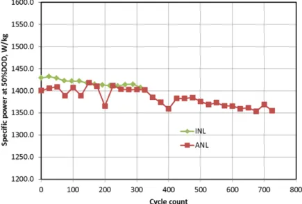 Figure IV - 32 shows the change in average, relative  capacity using the two test protocols, USABC and  Chinese