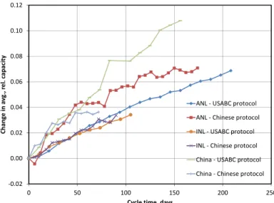 Figure IV - 32: Change in average, relative capacity measured using the two test protocols at the three test sites 