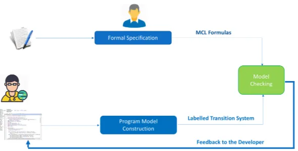 Figure 3: Framework for the formal speciﬁcation and veriﬁcation of Security Guidelines