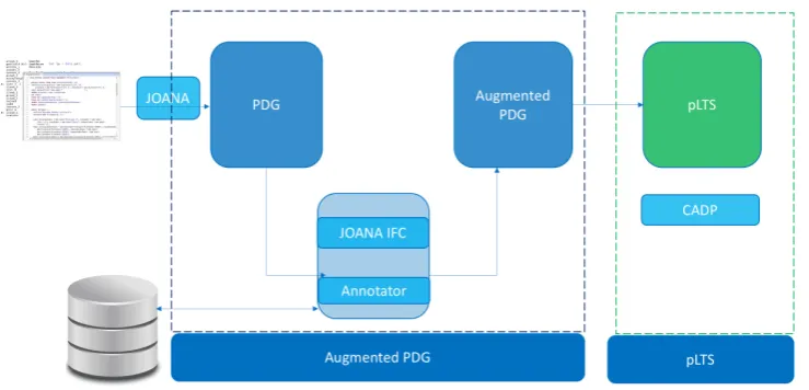 Figure 4: Methodology for the model construction: From program sources to the Augmented Program Depen-dence Graph, to the Labelled Transition System