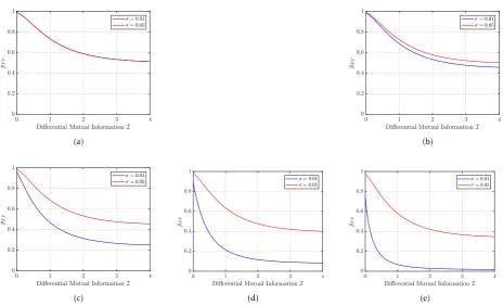 Figure 7: Estimation of ˆpFP for diﬀerent values of ∆ and σ with ∆ = α ·v ·10−3. The value of α is 0, 1, 5, 10 and15 in Fig