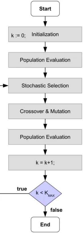 Figure 8: Evolutionary Optimization Framework.