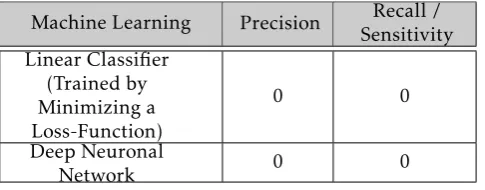 Table 3:Performance of known machine learningmethods in solving safety-critical binary classiﬁcationtasks.