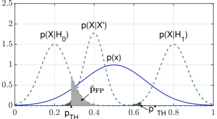 Fig. 4. Additionally, the a-posteriori failure probabil-ity distribution function p(X|X′) is shown.