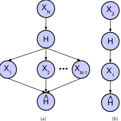 Figure 6: Bayesian Network consisting of an (a) in-deﬁnite and (b) deﬁnite number of random variablesXn,1 ≤ n ≤ N.