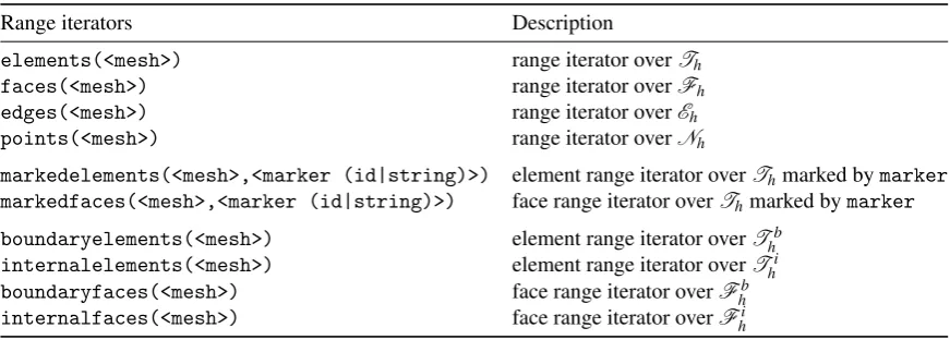 Table 1. Some mesh range iterators