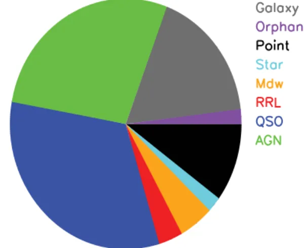 Figure 16. Pie chart of GALEX TDS classiﬁcations: sources classiﬁed as stars (Star), M dwarfs (Mdw), RR Lyrae (RRL), quasars (QSO), and active galactic nuclei (AGN), and sources with no classiﬁcation with galaxy hosts (Galaxy), no host (Orphan), and point-