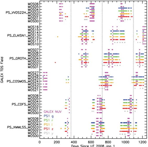 Figure 2. Dates of GALEX TDS NUV observations compared to PS1 MDS observations in the g P1 , r P1 , i P1 , z P1 , and y P1 bands