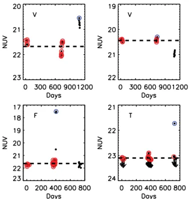 Figure 6. Histogram of the time intervals between all pairs of observations for the 42 ﬁelds in GALEX TDS