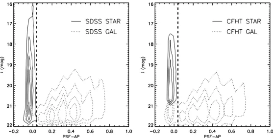Figure 8. Comparison of the star/galaxy separator used in the PS1 MD catalogs (thick dashed lines) to matches in the SDSS (left) and CFHT (right) archival catalogs in the PS_GROTH ﬁeld as a function of i-band magnitude.