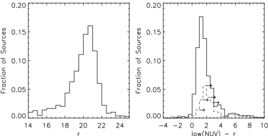 Figure 9. Left: histogram of r magnitudes of optical matches. Right: histogram of NUV − r colors of optical matches for those sources detected in the NUV during their low-state (solid lines), and those sources with upper limits during their low-state (dash