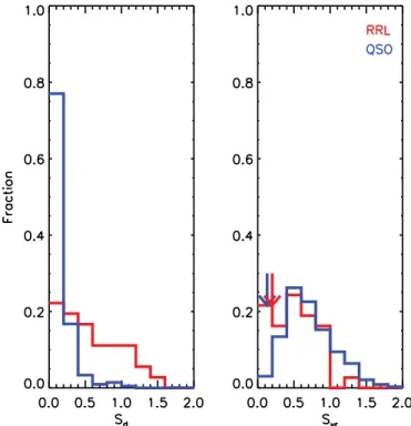 Figure 12. Histogram of the NUV structure function of sources classiﬁed as RR Lyrae (red) and quasars (blue) on a timescale of days and years