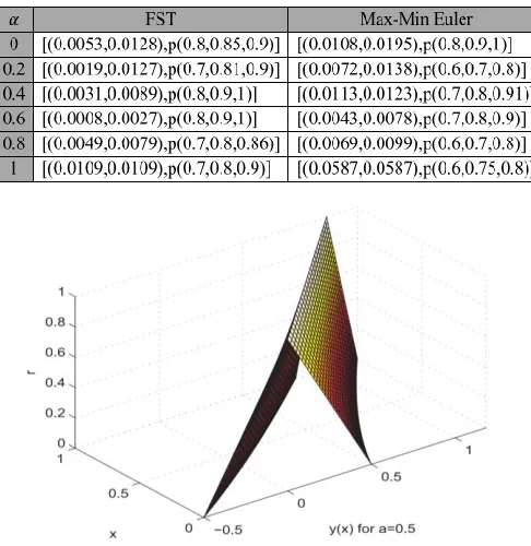 Table 3. Approximation errors based on Z-numbers 