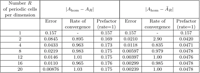 Table 1. Error on the approximated homogenized coeﬃcients (performed with [26,smooth periodic coeﬃcients, FreeFEM ], P2-ﬁnite elements, and 100 elements per periodic cell).