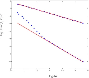 Figure 2. Absolute error in log scale without zero order term, no ﬁlter (slope −1), inﬁniteorder ﬁlter (slope −1, better prefactor).
