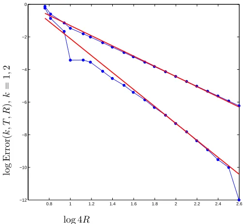 Figure 4. Absolute error in log scale forﬁlter (slope T = (4R)7/4/5000, no ﬁlter (slope −1), inﬁnite order −3.4).