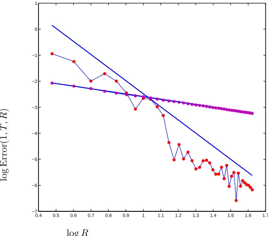Figure 8. Error in log scale for (4.36) in function of the number of cells per dimensionof reference: SlopeR ∈ [3, 42] without zero-order term and without ﬁltering, for the two diﬀerent coeﬃcients −1 and artiﬁcial super-linear convergence.