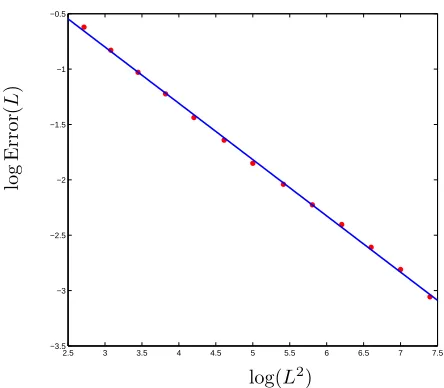 Figure 11. Error (4.37) in log scale in function of L2 (slope −1/2).