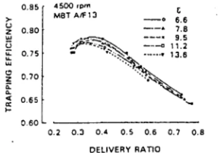 Fig.  3  Relationship  between  the  Delivery  Ratio and  the Trapping  Efficiency 
