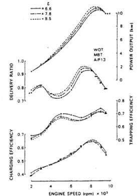 Fig.  12 Fuel  Consumption  for  LA-4  Mode 