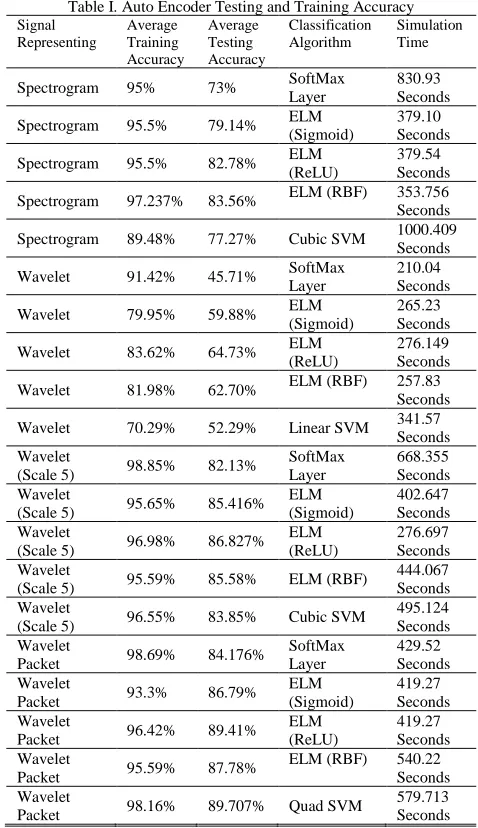 Table I. Auto Encoder Testing and Training Accuracy  Average Average Classification Simulation 