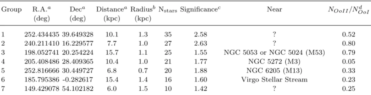 Table 2. Halo substructures detected in LINEAR