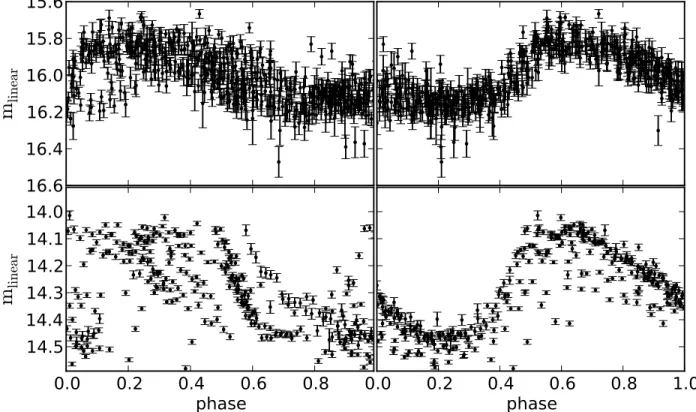 Fig. 1.— A comparison of LINEAR light curves phased using periods derived from SDSS (left) and LINEAR data (right)