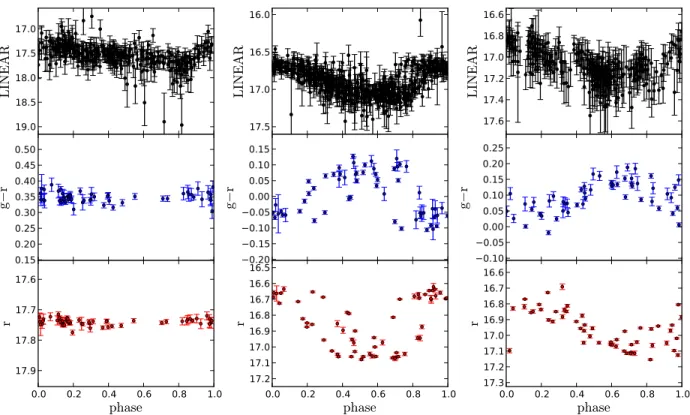Fig. 2.— The LINEAR and SDSS g − r and r-band light curves of some objects tagged as RR Lyrae stars based on LINEAR data, but not tagged as RR Lyrae stars by Sesar et al.