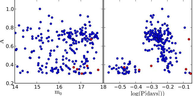 Fig. 3.— The distribution of LINEAR objects tagged as RR Lyrae stars in amplitude vs. peak brightness (left) and amplitude vs