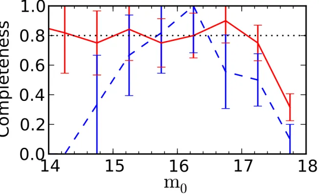Fig. 4.— The completeness, or the fraction of RR Lyrae stars recovered as a function of magnitude for type ab (solid) and type c (dashed) RR Lyrae stars selected in LINEAR