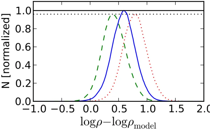 Fig. 7.— A comparison of ∆ log ρ histograms obtained with the correct number density model (q = 0.71, n = 2.62; solid), a model with the wrong power-law index n (q = 0.71, n = 3.1; dotted), and a model with the wrong oblateness parameter q (q = 0.9, n = 2.