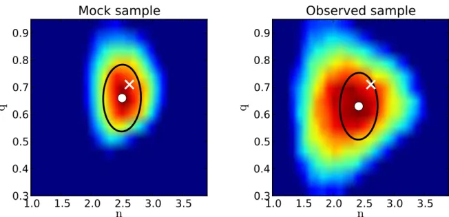 Fig. 8.— Left: A map showing dependence of the height of the ∆ log ρ histogram on the assumed oblateness parameter q and power-law index n, for one of the mock RR Lyrae samples generated using Galfast