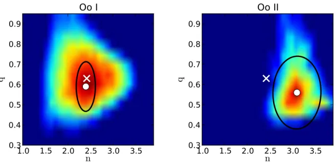 Fig. 9.— Color-coded “height” maps for the Oosterhoﬀ type I (left) and type II RRab subsamples (right)