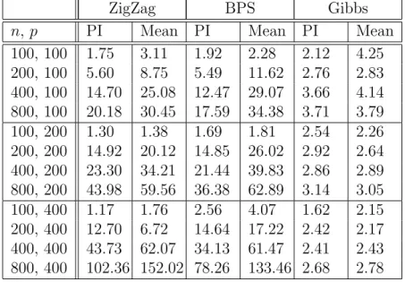 Table 1: Scenario 1 (pair of correlated variables): Relative efficiencies (RE) for meth- meth-ods, against a Reversible Jump algorithm, for the marginal posterior means (Mean) and marginal posterior probabilities of inclusion (PI).