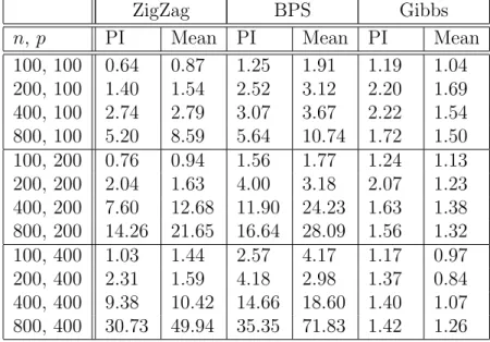 Table 3: Scenario 3 (No correlation): Relative efficiency (RE) for methods, against a Re- Re-versible Jump algorithm, for the marginal posterior means (Mean) and marginal posterior probabilities of inclusion (PI).