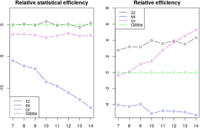 Figure 2: Log-log plots of efficiency, relative to the Gibbs sampler, of different samplers as we vary the number of observations