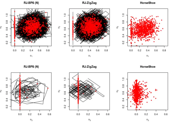 Figure 3: Dynamics of the samplers on a robust regression example with spike and slab or horseshoe prior