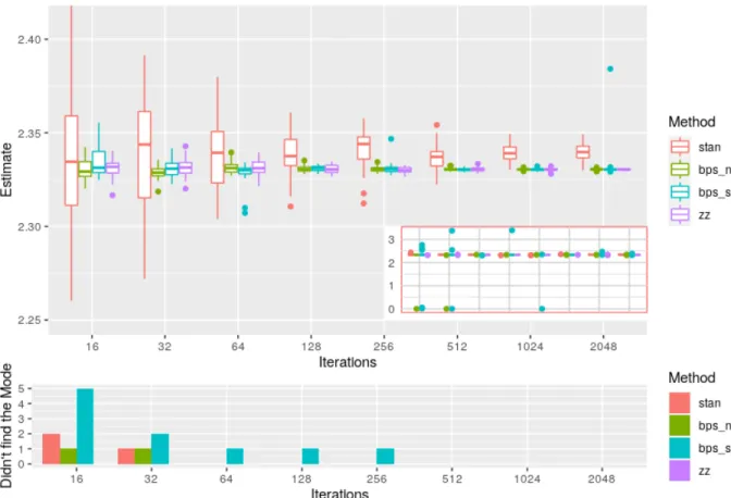 Figure 4: Sampling efficiency for reversible jump PDMP vs Stan for the robust regression example